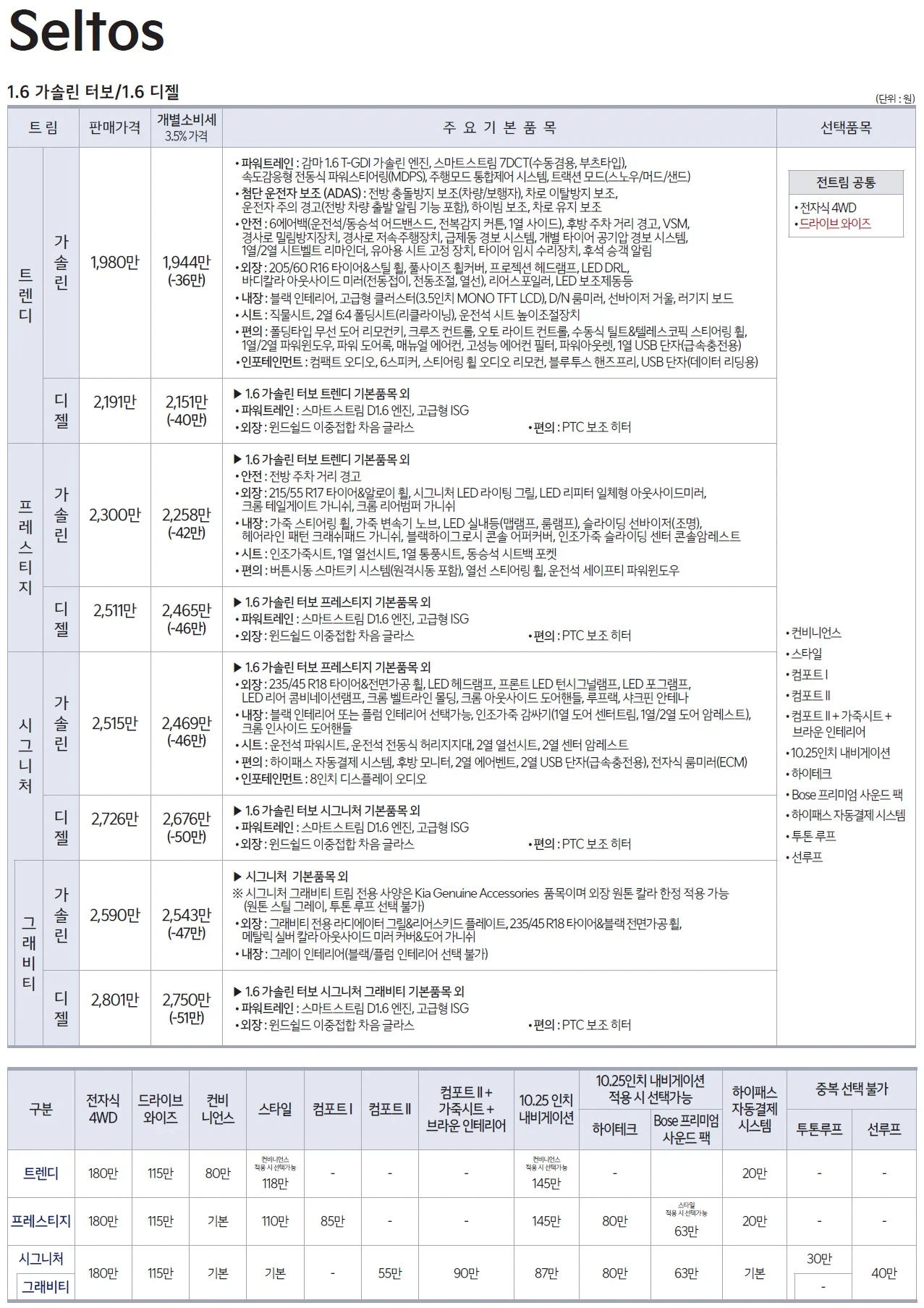 셀토스 가격표 (가솔린, 2021년형, 2023 아카이브) 1쪽