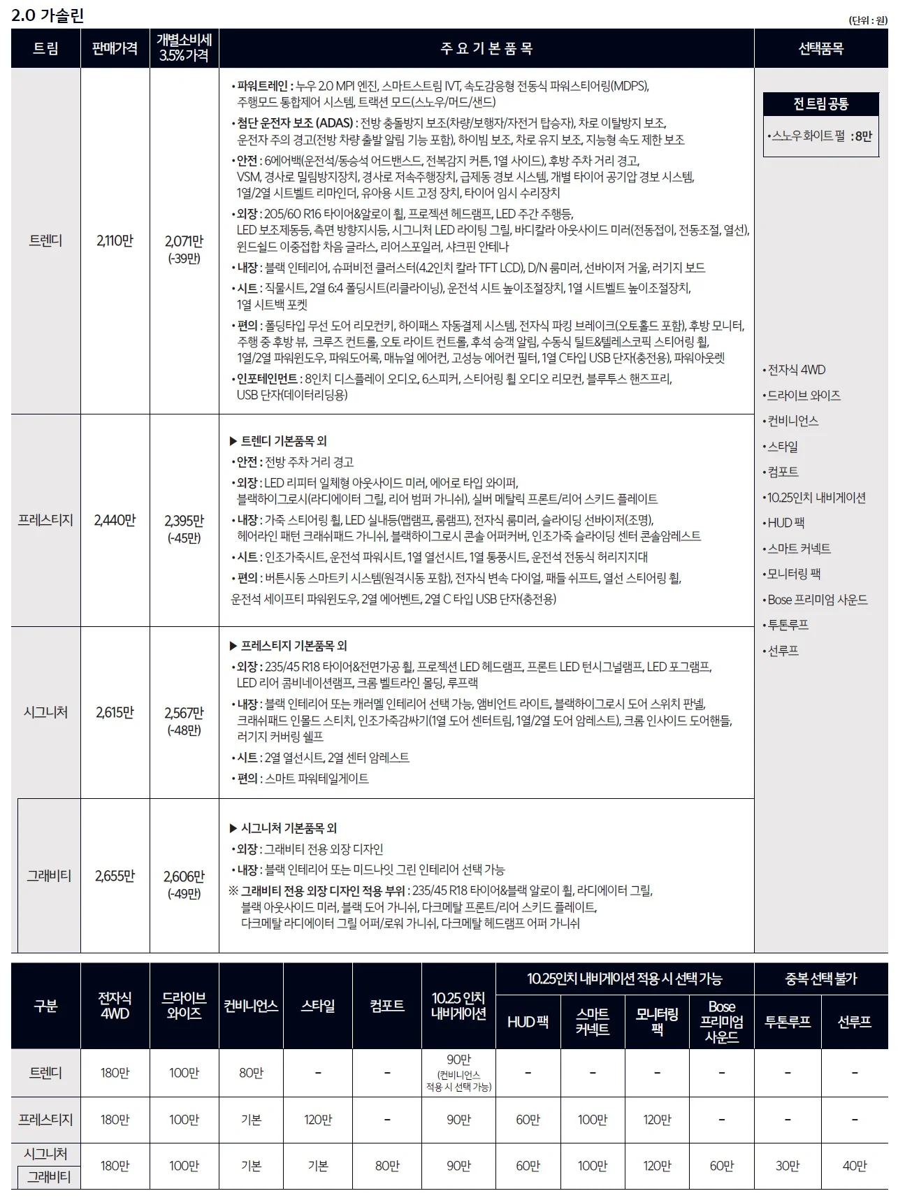 셀토스 가격표 (가솔린, 2023년형, 2023 아카이브) 2쪽