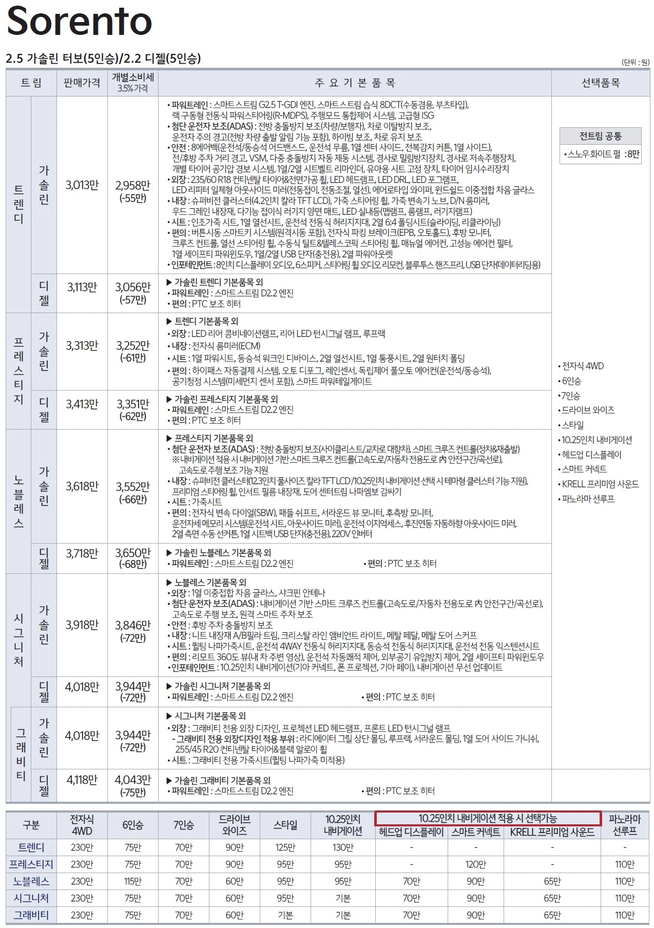 쏘렌토 가격표 (가솔린, 2021년형, 2023 아카이브) 1쪽